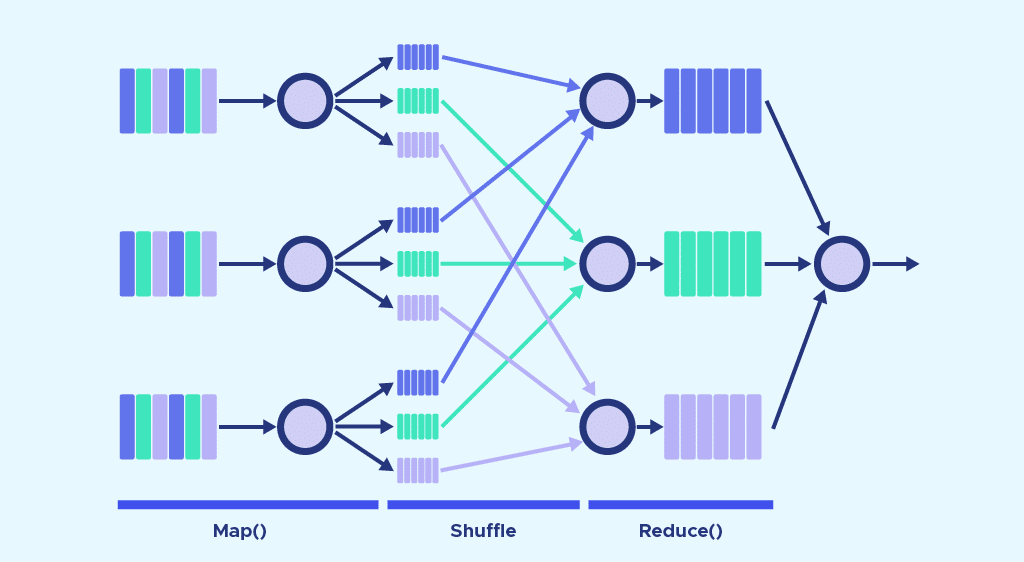Gestion de la partition des données